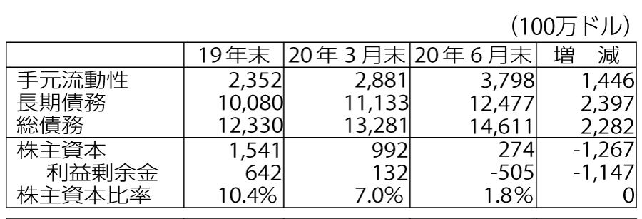 表4-3　コロナとウィン財務内容